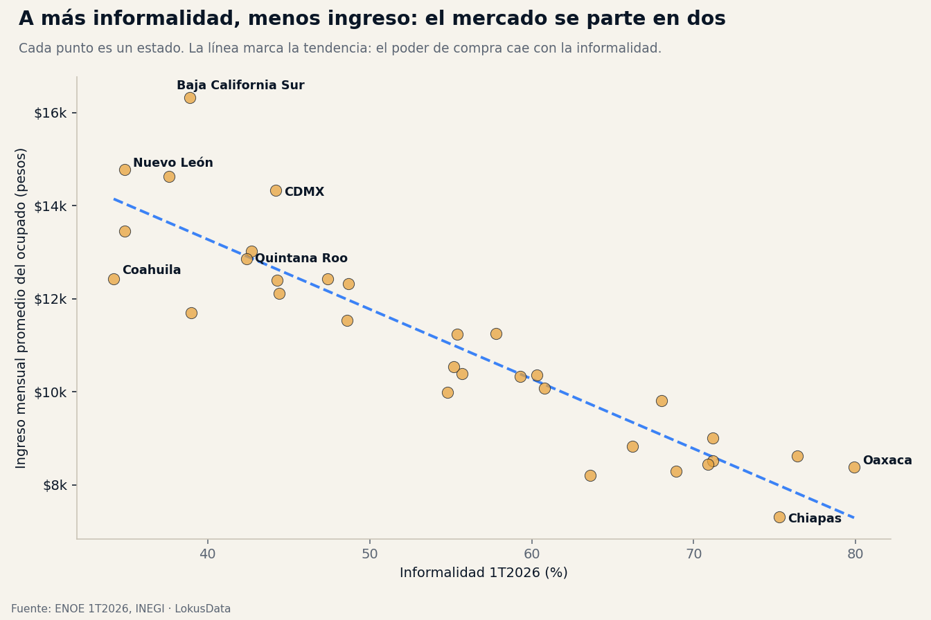 Dispersión: a mayor informalidad, menor ingreso mensual del ocupado por estado