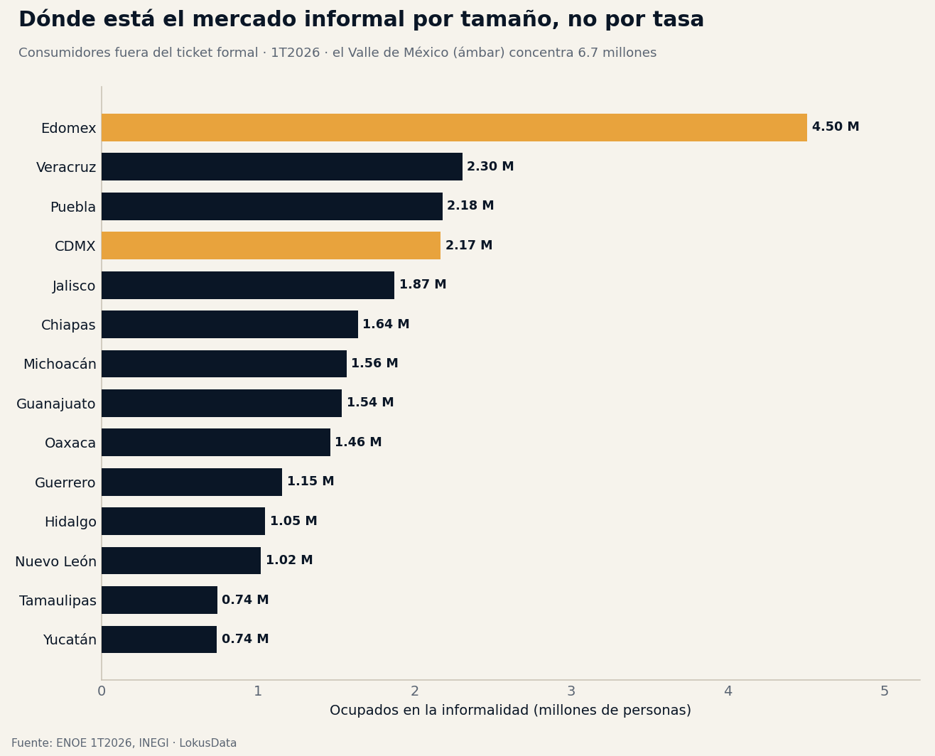 Ocupados en la informalidad por estado en millones, 1T2026: Estado de México 4.5M encabeza