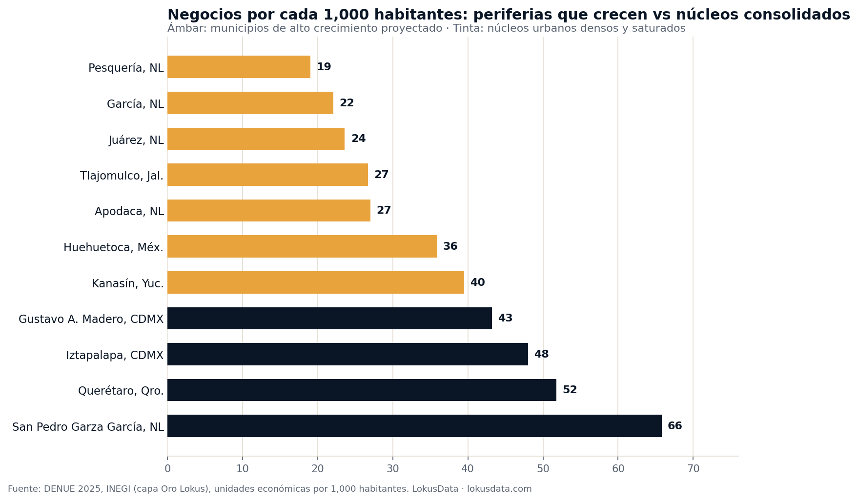 Negocios por cada mil habitantes: periferias en crecimiento entre 19 y 40 contra núcleos consolidados entre 43 y 66