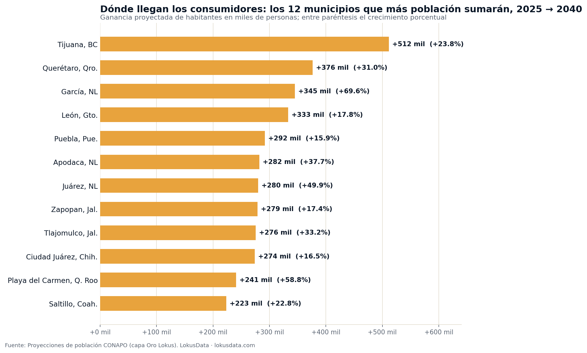 Los 12 municipios que más población sumarán 2025-2040: Tijuana +512 mil encabeza, seguido de Querétaro y García