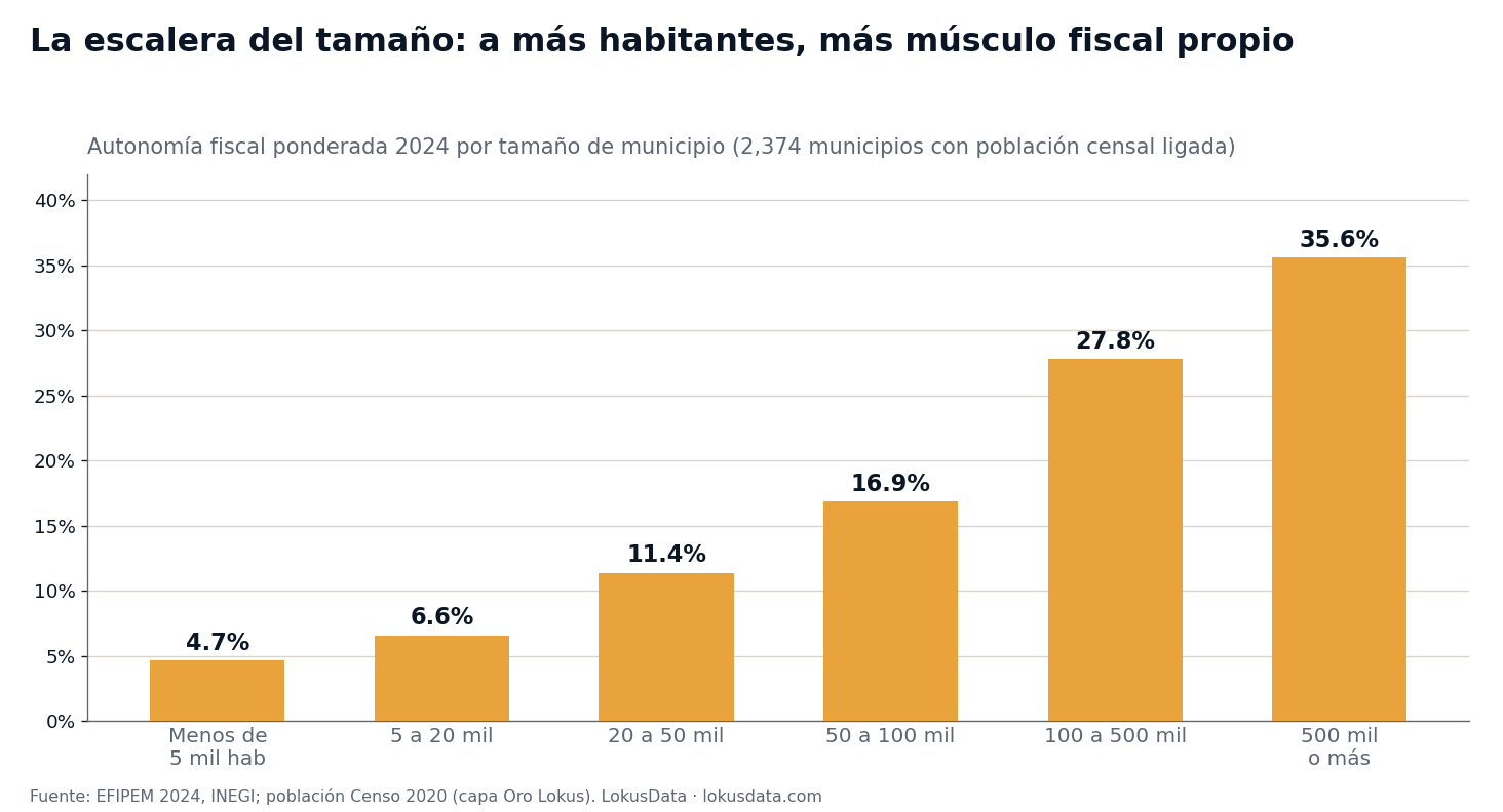 Autonomía fiscal ponderada por tamaño de municipio 2024: 4.7% en municipios de menos de 5 mil habitantes y 35.6% en los de 500 mil o más