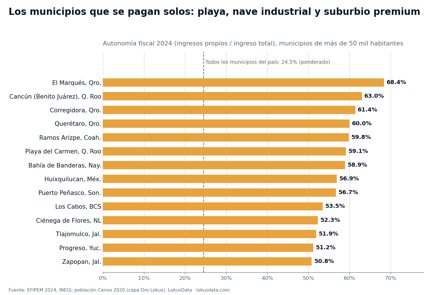 Los 14 municipios de más de 50 mil habitantes con mayor autonomía fiscal 2024: El Marqués 68.4% encabeza, seguido de Cancún, Corregidora y Querétaro