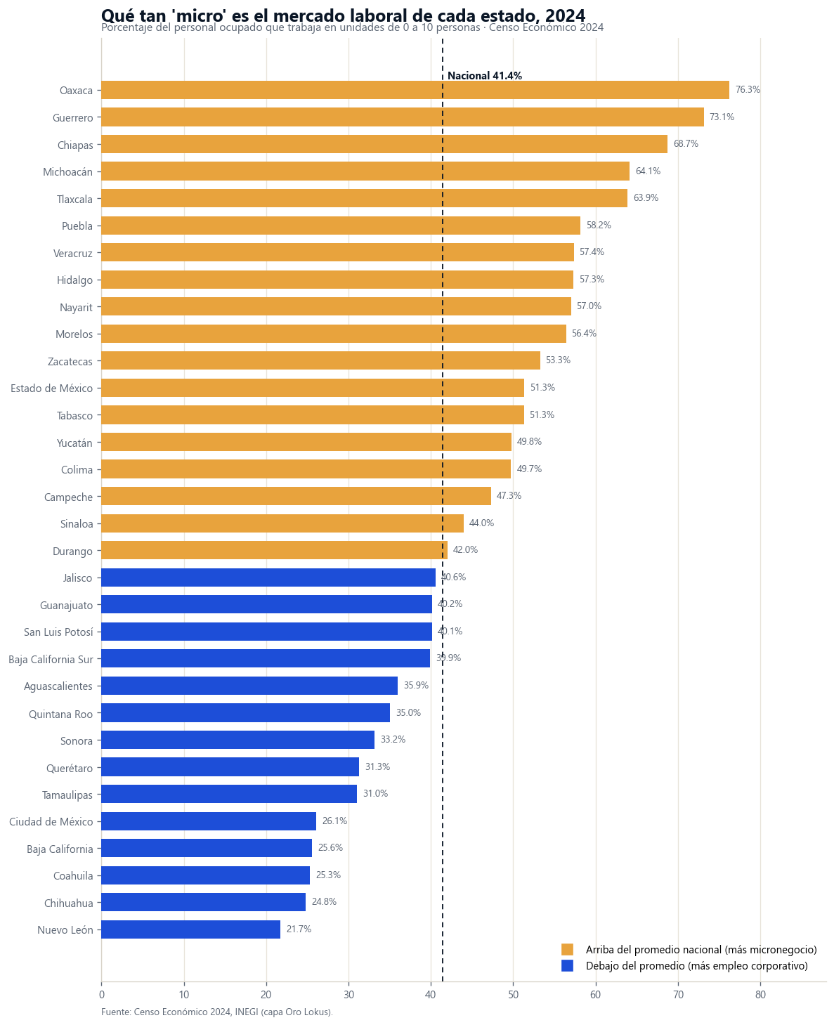 Porcentaje del empleo en micronegocios por estado 2024: Oaxaca 76.3% encabeza y Nuevo León 21.7% cierra; el promedio nacional es 41.4%