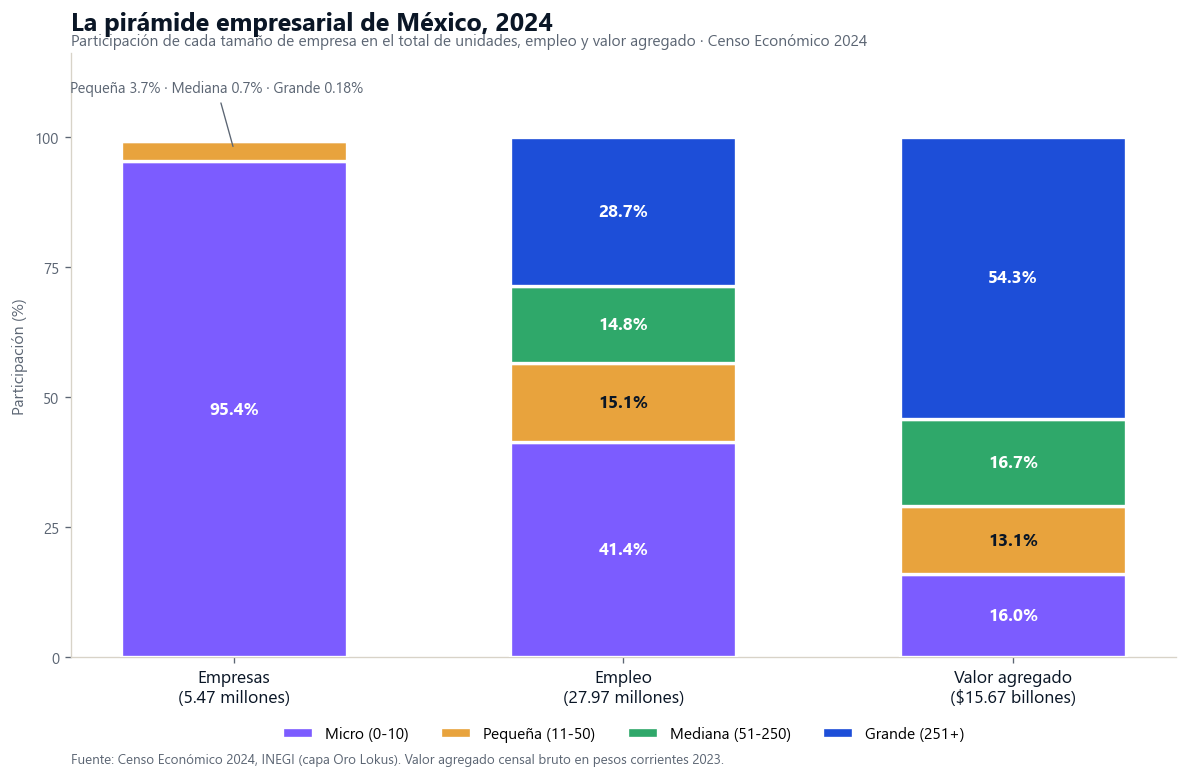 La pirámide empresarial de México 2024: las micro son 95.4% de las empresas y 41.4% del empleo pero 16% del valor; las grandes son 0.18% de las empresas y 54.3% del valor