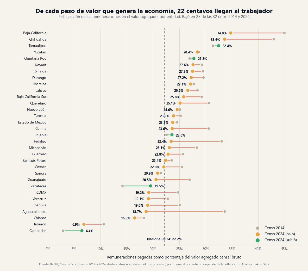 Gráfica de mancuernas con la participación de las remuneraciones en el valor agregado por entidad en 2014 y 2024: Baja California 34.8% arriba, Campeche 6.4% abajo, con caída en 27 de 32 estados
