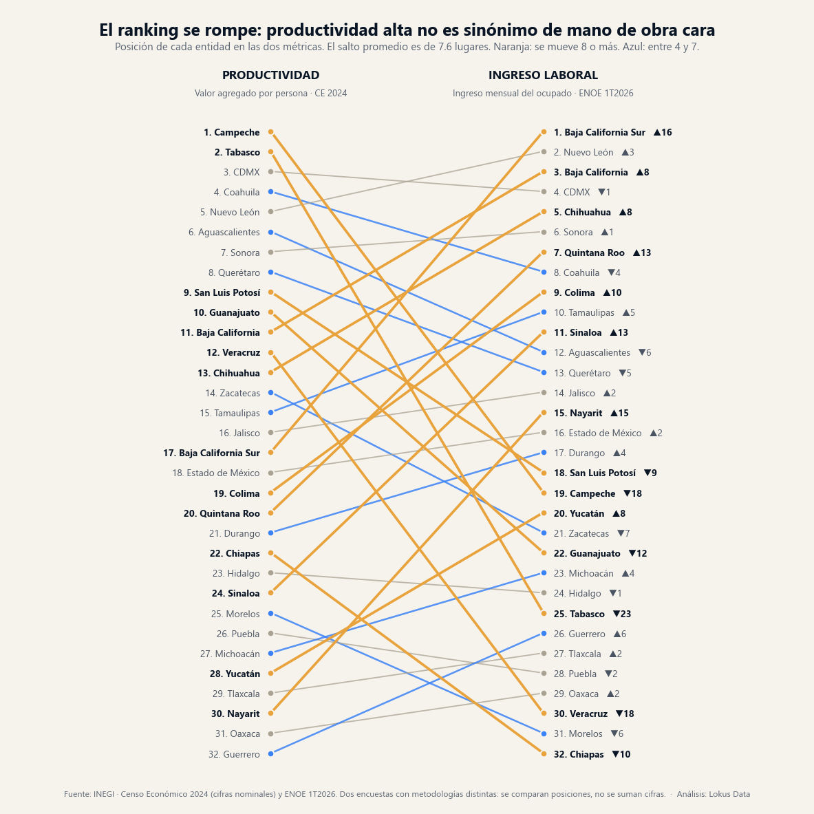 Gráfica de pendiente que conecta la posición de cada entidad en productividad (Censo Económico 2024) con su posición en ingreso laboral (ENOE 1T2026): Baja California Sur sube 16 lugares y Tabasco cae 23