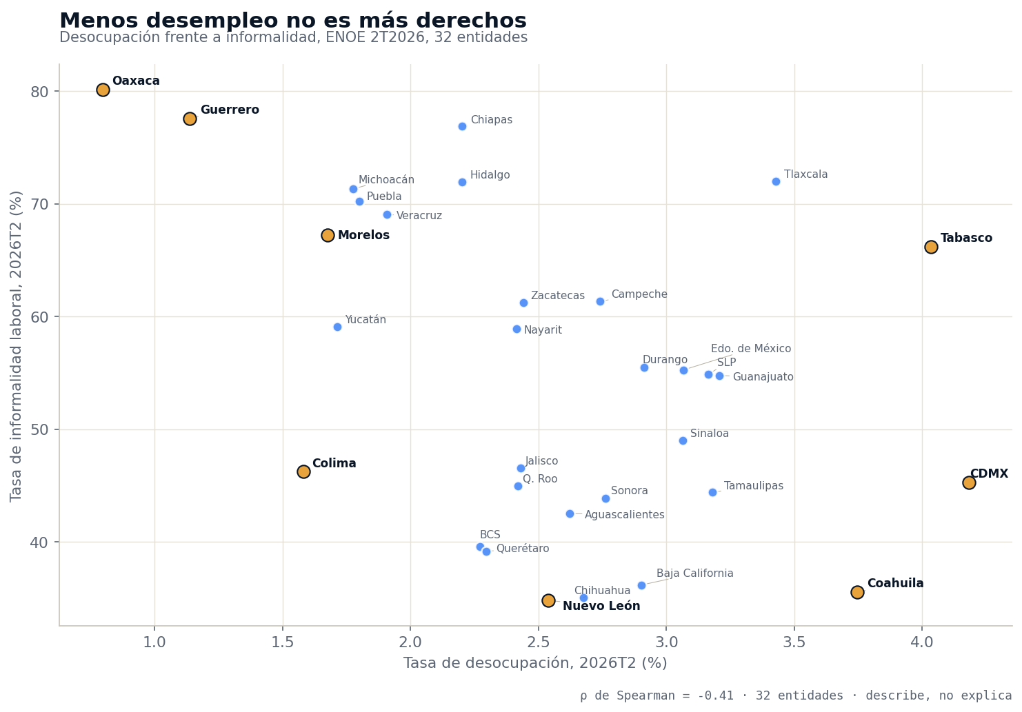 Gráfica de dispersión de las 32 entidades: tasa de desocupación frente a tasa de informalidad en el segundo trimestre de 2026; Oaxaca y Guerrero con la desocupación más baja y la informalidad más alta, Ciudad de México y Coahuila con la desocupación más alta y la informalidad más baja; correlación −0.41
