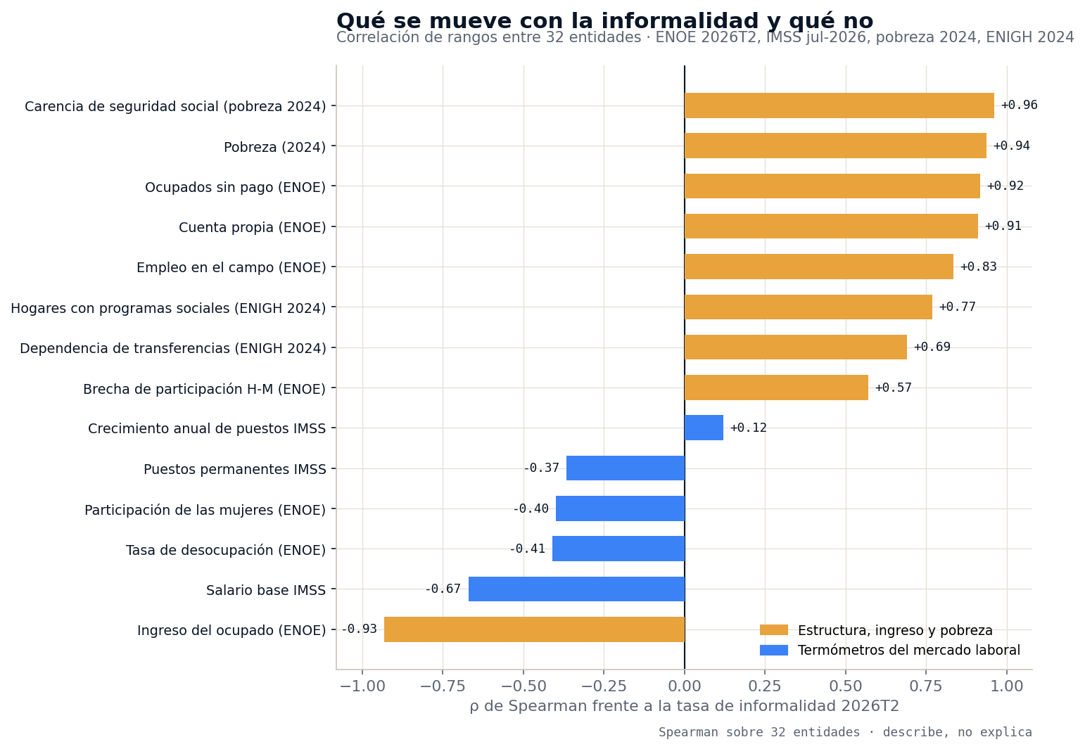 Gráfica de barras horizontales con la correlación de rangos de catorce variables frente a la tasa de informalidad en las 32 entidades: carencia de seguridad social 0.96, pobreza 0.94, ocupados sin pago 0.92, cuenta propia 0.91, empleo en el campo 0.83, ingreso del ocupado −0.93, salario base IMSS −0.67; crecimiento de puestos IMSS 0.12 y desocupación −0.41