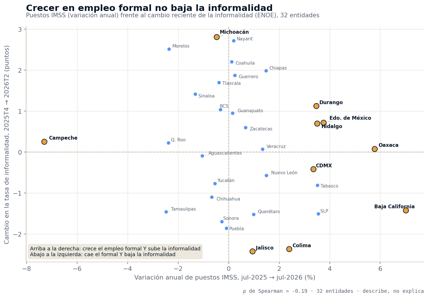 Gráfica de dispersión de las 32 entidades: variación anual de puestos IMSS de julio 2025 a julio 2026 frente al cambio en puntos de la tasa de informalidad de 4T2025 a 2T2026; Oaxaca crece 5.8% con informalidad estable, Baja California crece 7.0% y baja 1.4 puntos, Jalisco baja 2.4 puntos con crecimiento de 0.9%; correlación −0.19