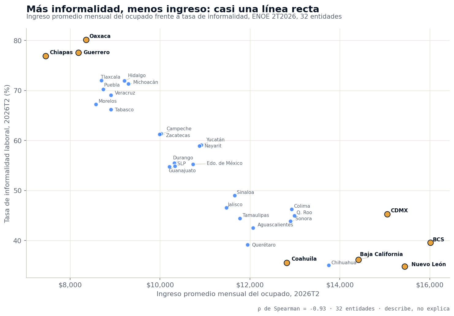Gráfica de dispersión de las 32 entidades: ingreso promedio mensual del ocupado frente a tasa de informalidad laboral en el segundo trimestre de 2026; Chiapas, Oaxaca y Guerrero arriba a la izquierda con ingresos menores a 8,400 pesos, Baja California Sur y Nuevo León abajo a la derecha con más de 15,400; correlación −0.93