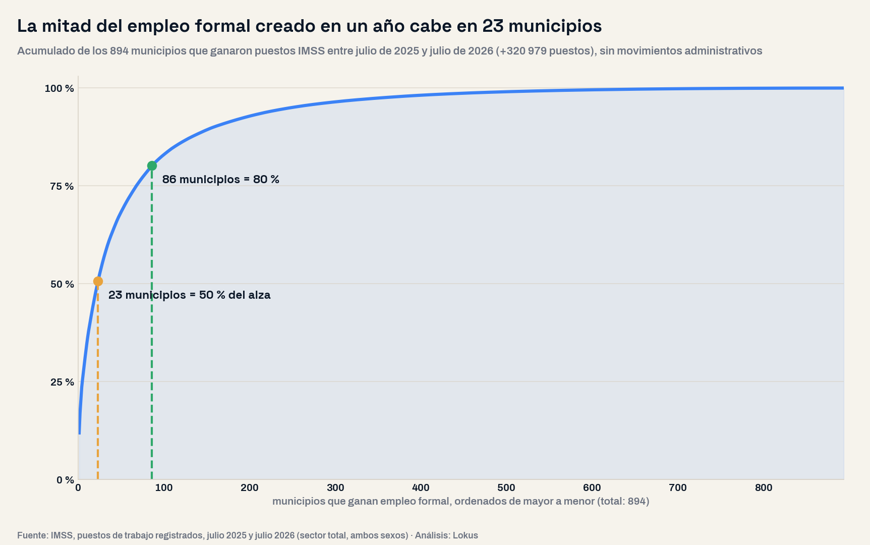 Curva de concentración del empleo formal creado entre julio de 2025 y julio de 2026: los 894 municipios que ganan puestos IMSS ordenados de mayor a menor, donde 23 municipios acumulan el 50 por ciento del alza y 86 municipios el 80 por ciento