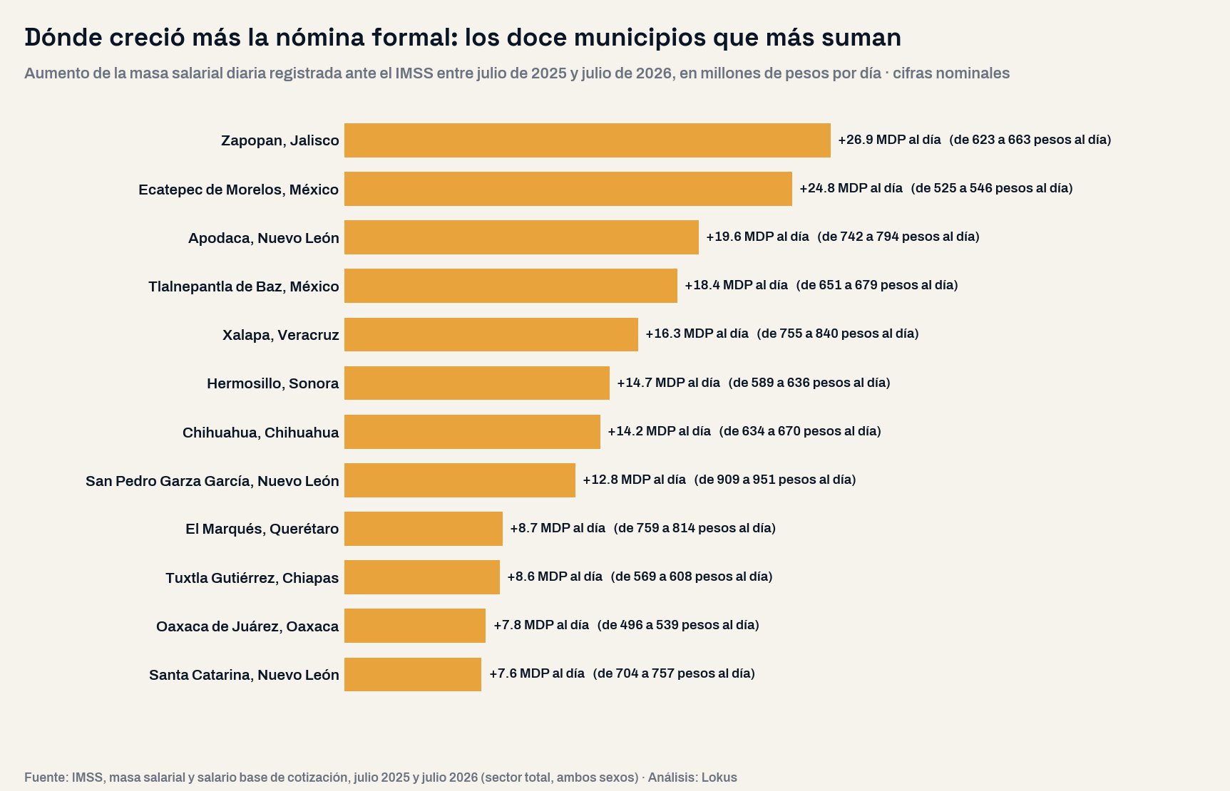 Gráfica de barras horizontales con los doce municipios donde más creció la masa salarial diaria registrada ante el IMSS entre julio de 2025 y julio de 2026: Zapopan más 26.9 millones de pesos al día, Ecatepec más 24.8, Apodaca más 19.6, Tlalnepantla más 18.4 y Xalapa más 16.3