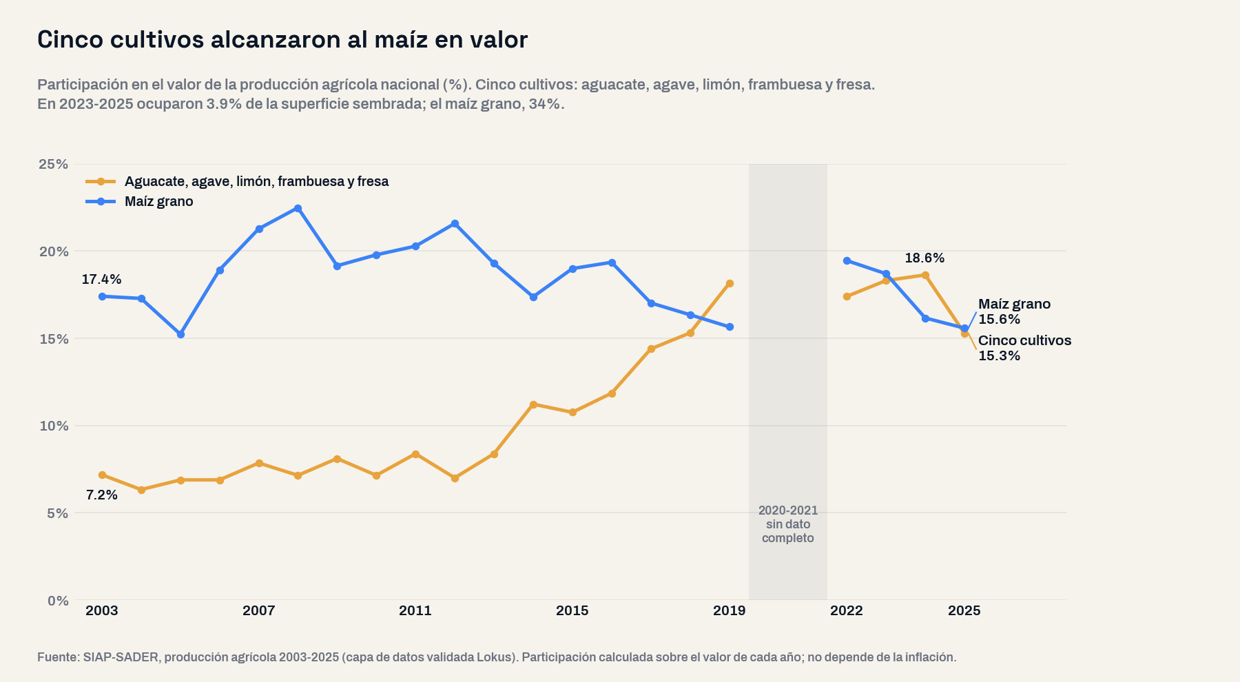 Gráfica de líneas de la participación en el valor agrícola nacional de 2003 a 2025: aguacate, agave, limón, frambuesa y fresa suben de 7.2 por ciento a 18.6 por ciento en 2024 y 15.3 por ciento en 2025, mientras el maíz grano oscila entre 15 y 22 por ciento y termina en 15.6 por ciento