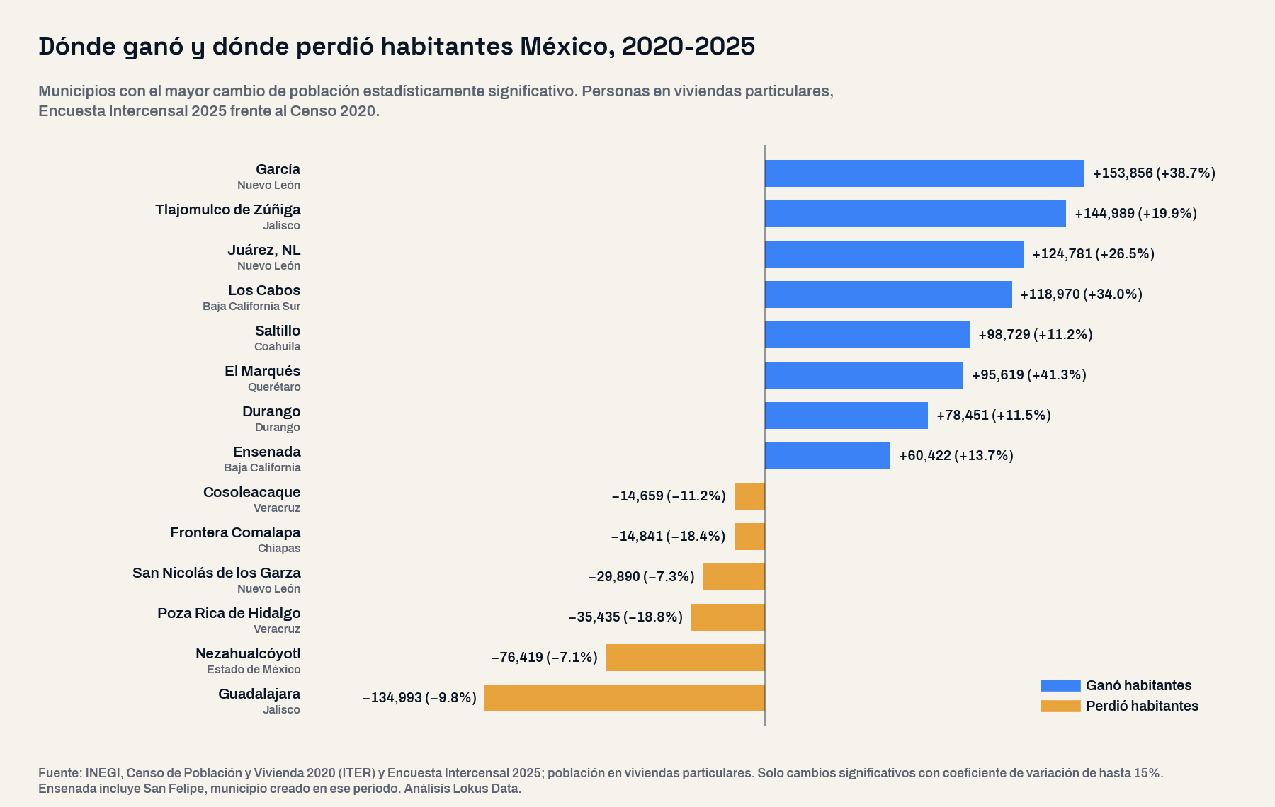 Gráfica de barras horizontales con los municipios de mayor cambio de población significativo entre 2020 y 2025: García gana 153,856 habitantes, Tlajomulco de Zúñiga 144,989 y Juárez, Nuevo León, 124,781; Guadalajara pierde 134,993, Nezahualcóyotl 76,419 y Poza Rica 35,435