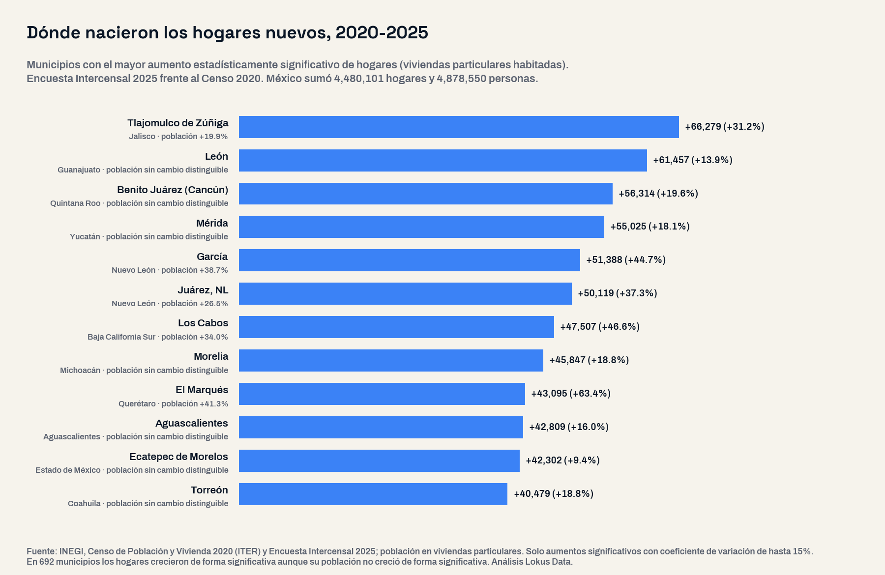 Gráfica de barras horizontales con los doce municipios de mayor aumento significativo de hogares entre 2020 y 2025: Tlajomulco de Zúñiga suma 66,279, León 61,457, Benito Juárez en Quintana Roo 56,314, Mérida 55,025 y García 51,388; en León, Mérida, Benito Juárez, Morelia, Aguascalientes, Ecatepec y Torreón la población no tuvo un cambio distinguible