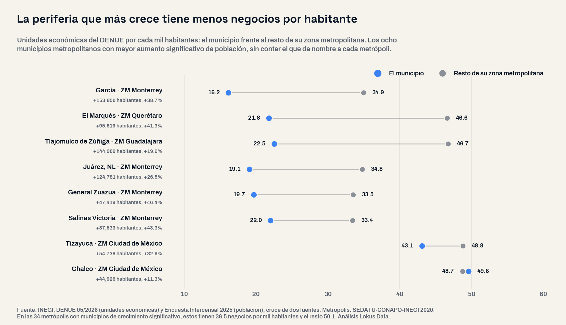 Gráfica de puntos conectados con los negocios por cada mil habitantes de ocho municipios de periferia metropolitana frente al resto de su zona metropolitana: García 16.2 contra 34.9, El Marqués 21.8 contra 46.6, Tlajomulco 22.5 contra 46.7, Juárez 19.1 contra 34.8; solo Chalco queda ligeramente arriba del resto de su metrópoli