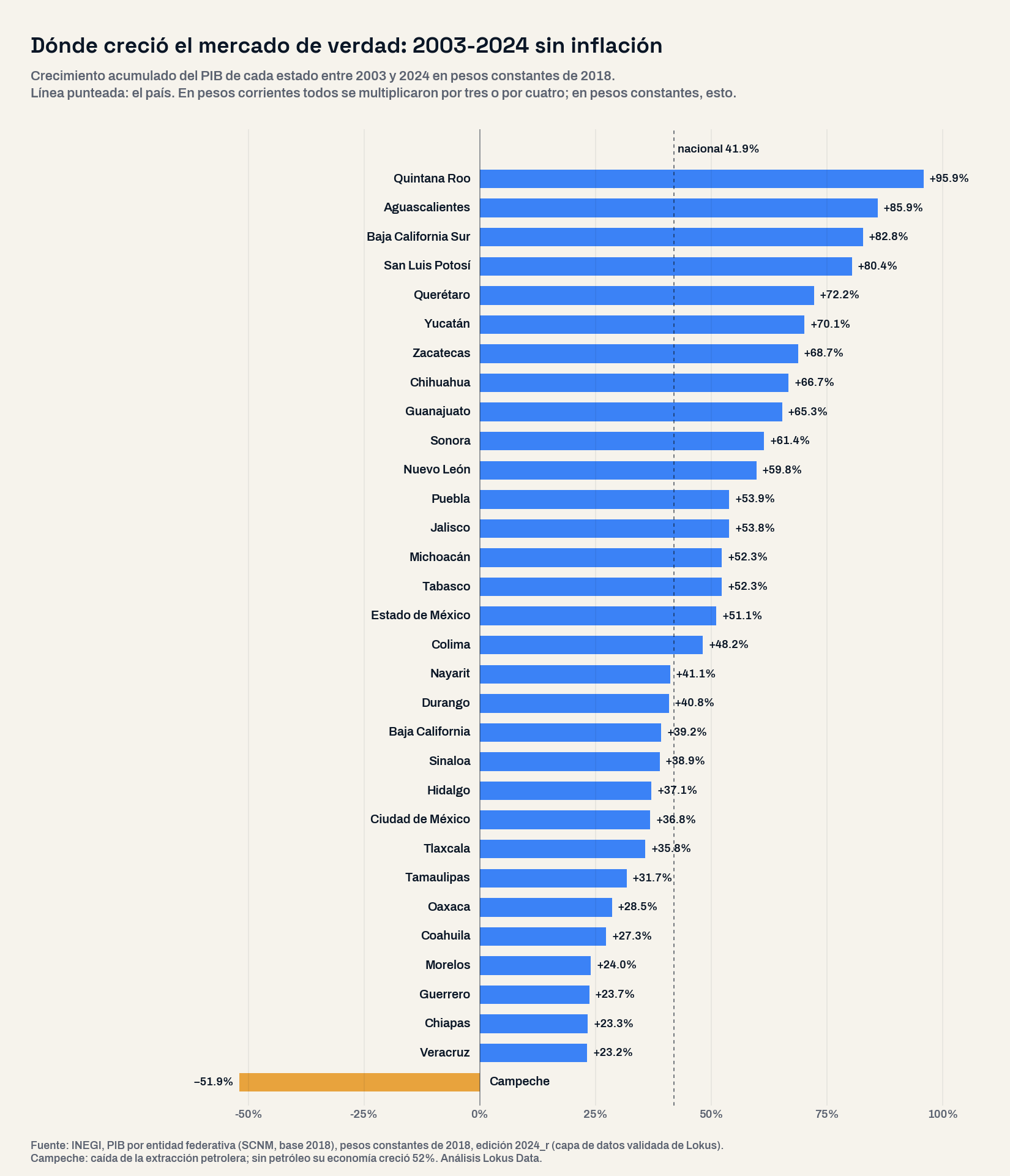 Gráfica de barras con el crecimiento real acumulado del PIB de los 32 estados entre 2003 y 2024: Quintana Roo encabeza con 95.9%, siguen Aguascalientes, Baja California Sur, San Luis Potosí y Querétaro; Veracruz, Chiapas y Guerrero crecieron cerca de 23% y Campeche cayó 51.9%; el país creció 41.9%