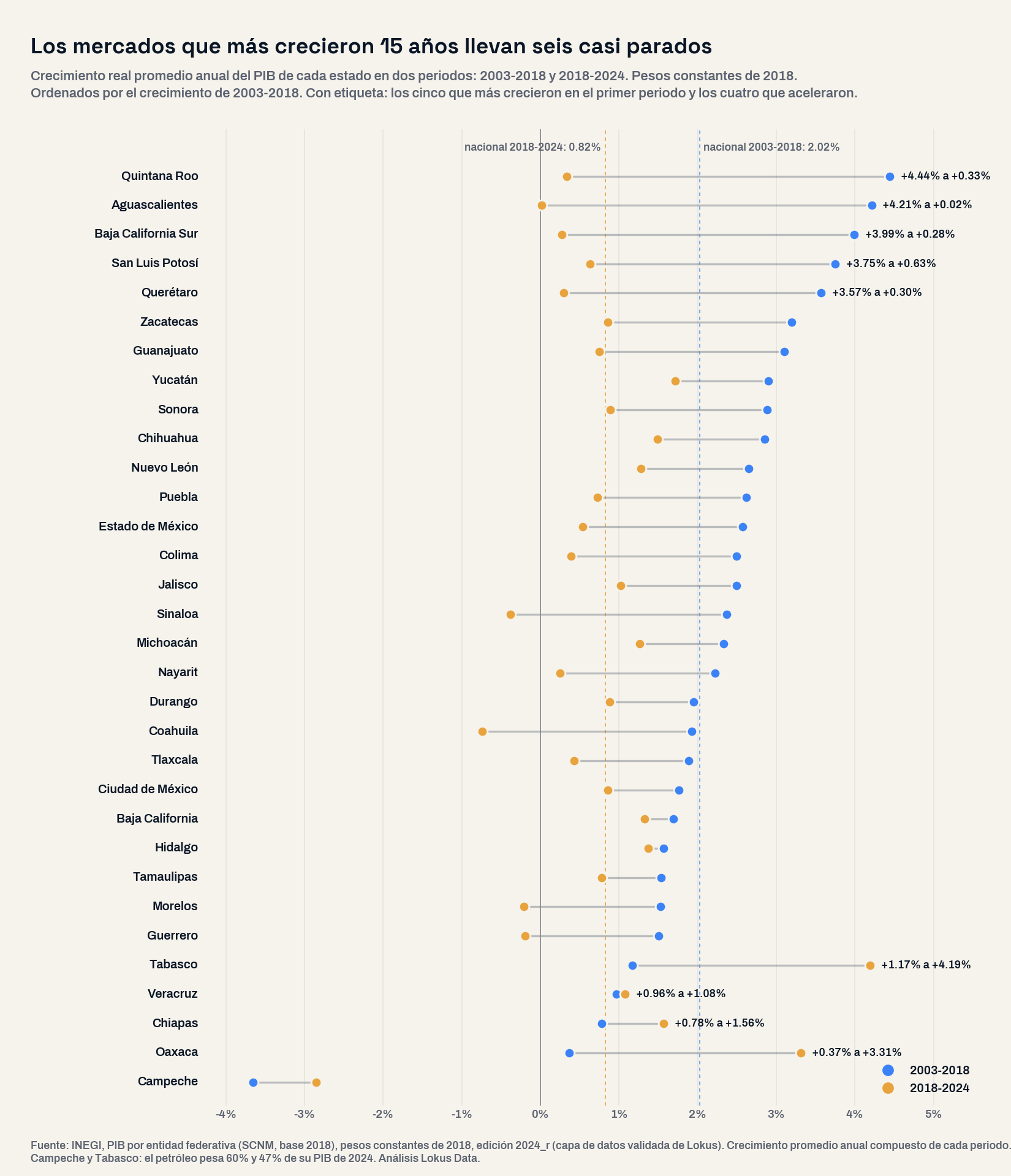 Gráfica de puntos con los 32 estados: crecimiento real anual del PIB en 2003-2018 y en 2018-2024. Los cinco líderes del primer periodo caen a menos de 1% anual; Tabasco, Oaxaca, Chiapas y Veracruz son los únicos que aceleraron