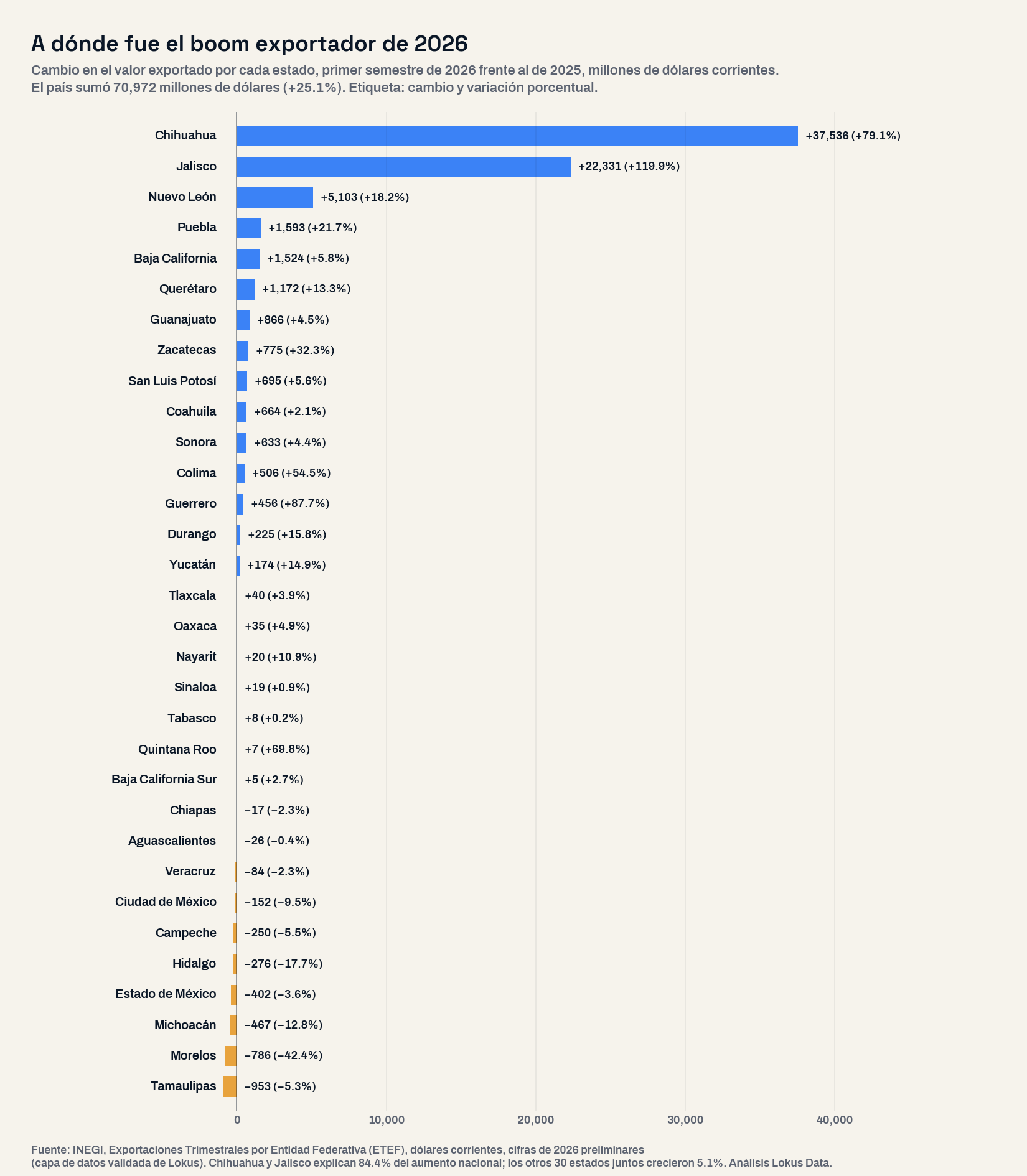 Gráfica de barras con el cambio en el valor exportado por cada estado entre el primer semestre de 2025 y el de 2026: Chihuahua suma 37,536 millones de dólares y Jalisco 22,331; Nuevo León 5,103; Tamaulipas pierde 953 y Morelos 786