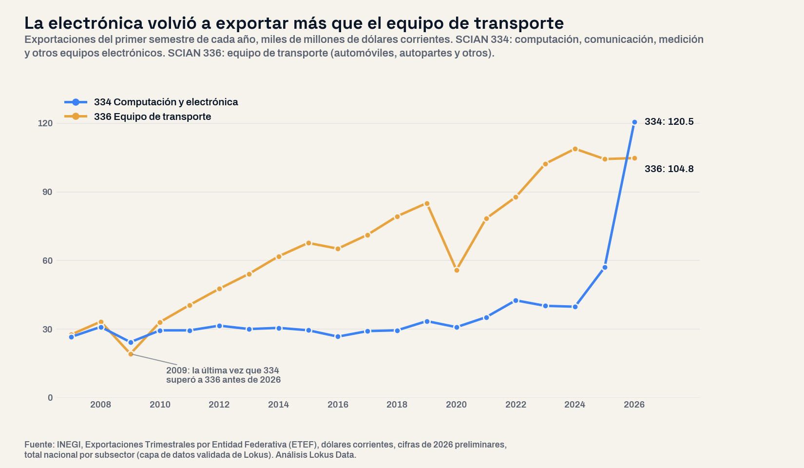 Líneas de 2007 a 2026 con las exportaciones del primer semestre de la rama 334, computación y electrónica, y la 336, equipo de transporte: la 336 domina desde 2010 y la 334 la rebasa en 2026 con 120.5 contra 104.8 miles de millones de dólares