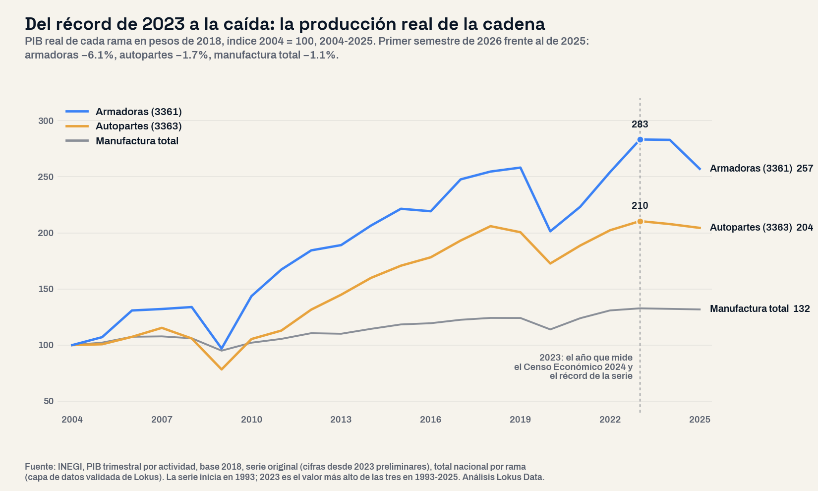 Líneas del PIB real de armadoras, autopartes y manufactura total con índice 2004 igual a 100: las armadoras llegan a 283 en 2023 y bajan a 257 en 2025, las autopartes llegan a 210 y bajan a 204, y la manufactura total queda en 132