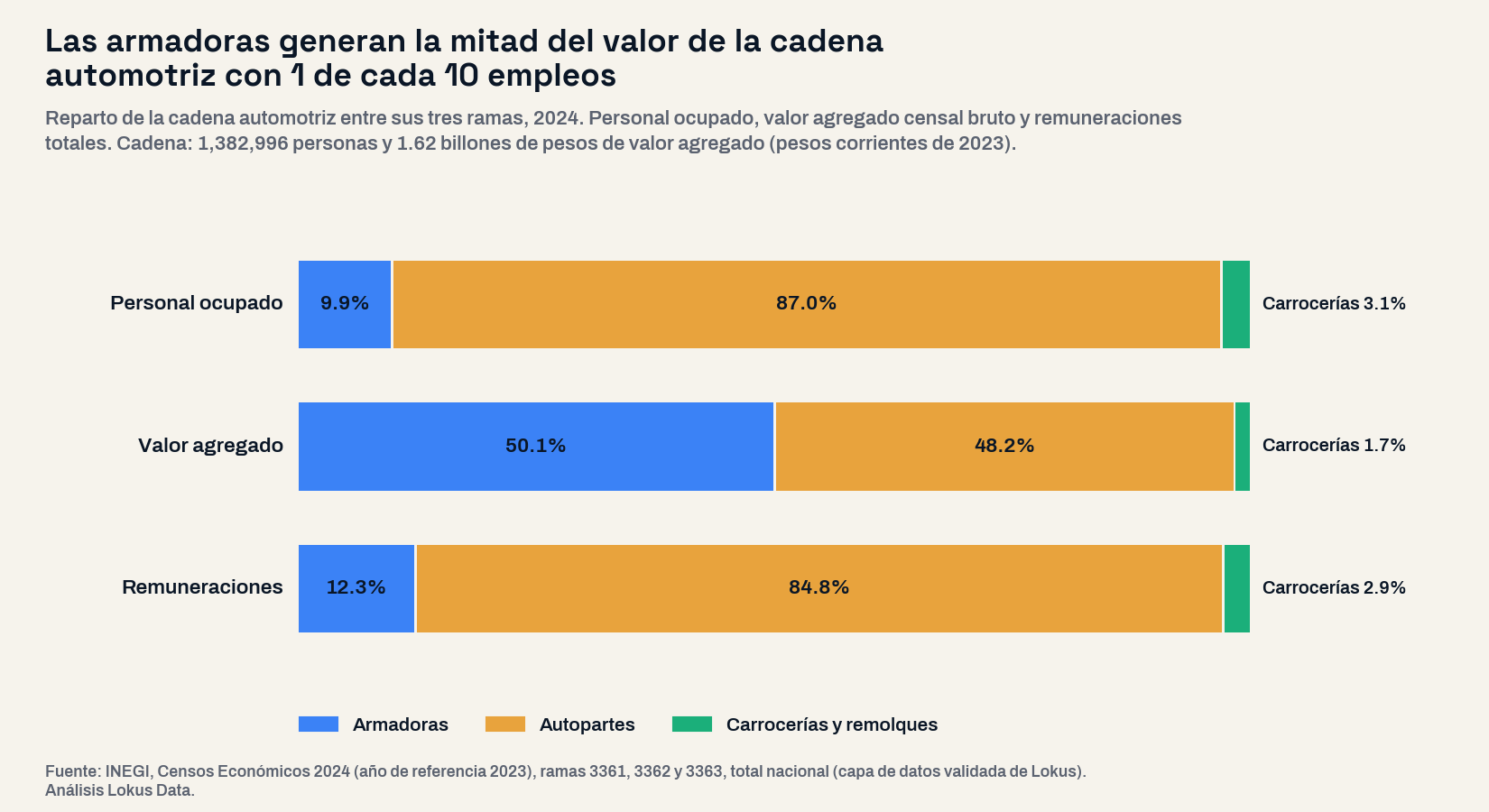 Barras al 100% con el reparto de la cadena automotriz en 2024: las armadoras tienen 9.9% del personal, 50.1% del valor agregado y 12.3% de las remuneraciones; las autopartes 87.0%, 48.2% y 84.8%; carrocerías y remolques 3.1%, 1.7% y 2.9%