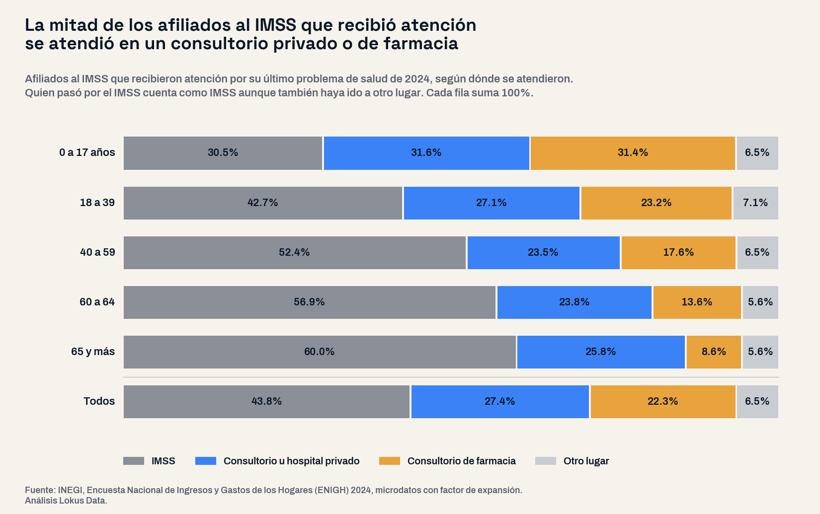 Barras apiladas por edad: dónde se atendieron los afiliados al IMSS por su último problema de salud de 2024. En total, 43.8% en el IMSS, 27.4% en consultorio u hospital privado, 22.3% en consultorio de farmacia y 6.5% en otro lugar; de 0 a 17 años, 30.5% en el IMSS, 31.6% en privado y 31.4% en farmacia; de 65 y más, 60.0% en el IMSS