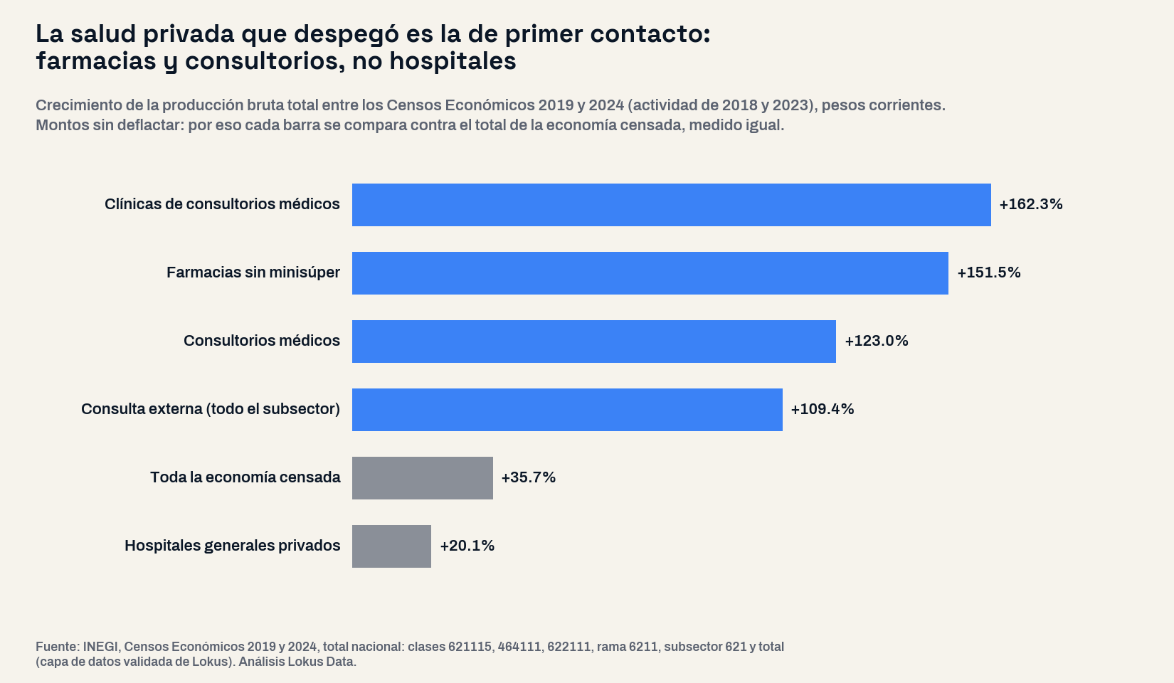Barras horizontales del crecimiento de la producción bruta entre los Censos Económicos 2019 y 2024 en pesos corrientes: clínicas de consultorios médicos +162.3%, farmacias sin minisúper +151.5%, consultorios médicos +123.0%, consulta externa +109.4%, toda la economía censada +35.7% y hospitales generales privados +20.1%