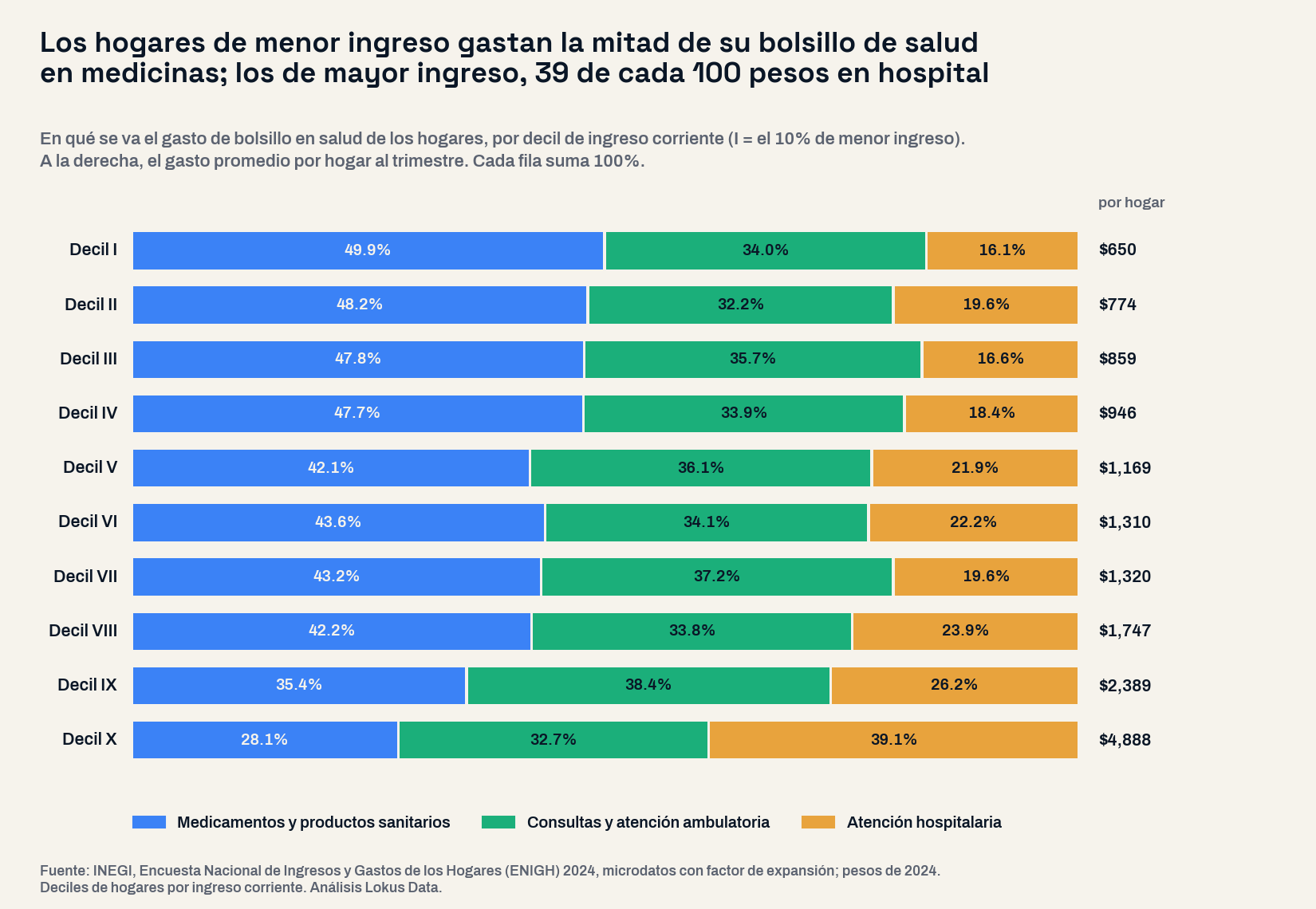 Barras apiladas por decil de ingreso: en qué se va el gasto de bolsillo en salud. En el decil I, 49.9% medicamentos, 34.0% consultas y 16.1% hospital, con 650 pesos por hogar al trimestre; en el decil X, 28.1% medicamentos, 32.7% consultas y 39.1% hospital, con 4,888 pesos