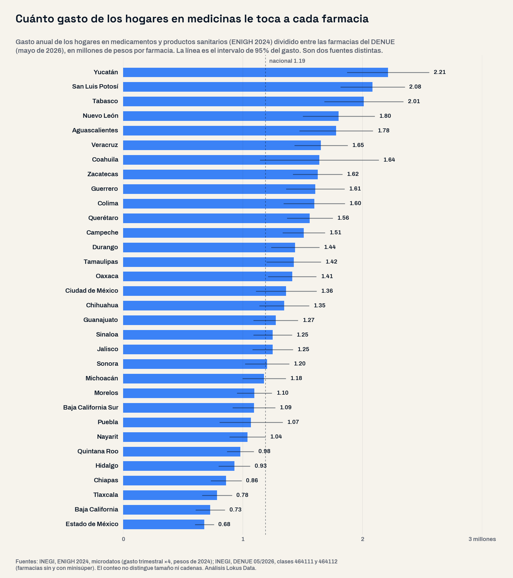 Barras horizontales del gasto anual de los hogares en medicamentos por farmacia, por estado, en millones de pesos: Yucatán 2.21, San Luis Potosí 2.08 y Tabasco 2.01 encabezan; nacional 1.19; Baja California 0.73 y Estado de México 0.68 al final